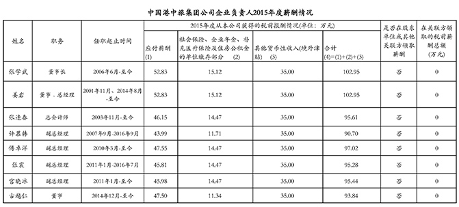 中國港中旅集團公司企業(yè)負責(zé)人2015年度薪酬情況
